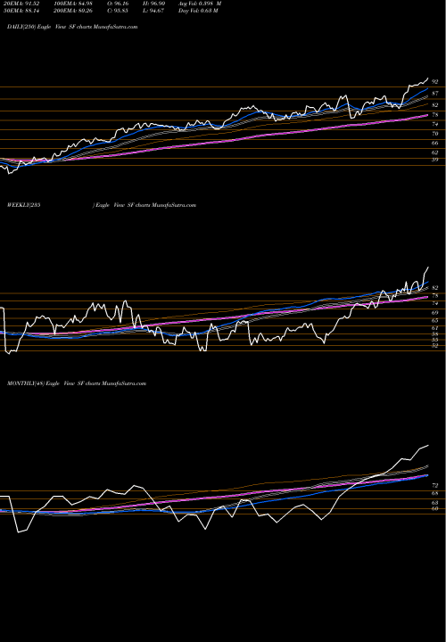 Trend of Stifel Financial SF TrendLines Stifel Financial Corporation SF share USA Stock Exchange 