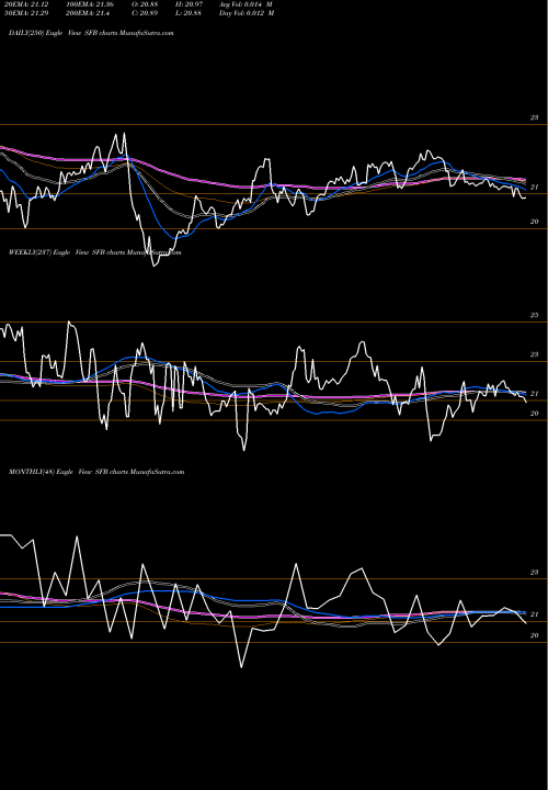 Trend of Stifel Financial SFB TrendLines Stifel Financial Corporation SFB share USA Stock Exchange 