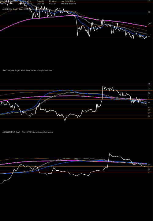 Trend of Sound Financial SFBC TrendLines Sound Financial Bancorp, Inc. SFBC share USA Stock Exchange 