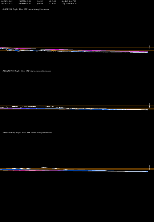 Trend of Safeguard Scientifics SFE TrendLines Safeguard Scientifics, Inc. SFE share USA Stock Exchange 