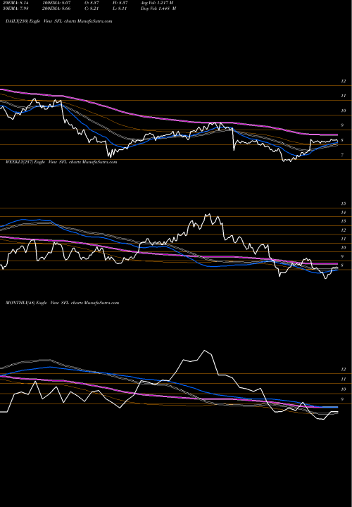 Trend of Ship Finance SFL TrendLines Ship Finance International Limited SFL share USA Stock Exchange 