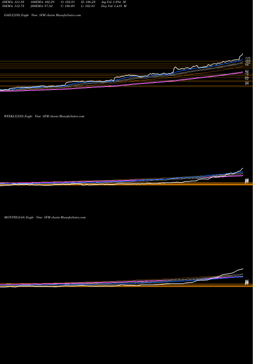 Trend of Sprouts Farmers SFM TrendLines Sprouts Farmers Market, Inc. SFM share USA Stock Exchange 