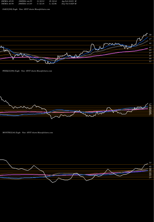 Trend of Southern First SFST TrendLines Southern First Bancshares, Inc. SFST share USA Stock Exchange 