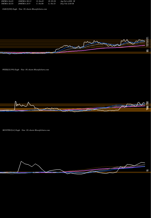 Trend of Sirius International SG TrendLines Sirius International Insurance Group, Ltd. SG share USA Stock Exchange 