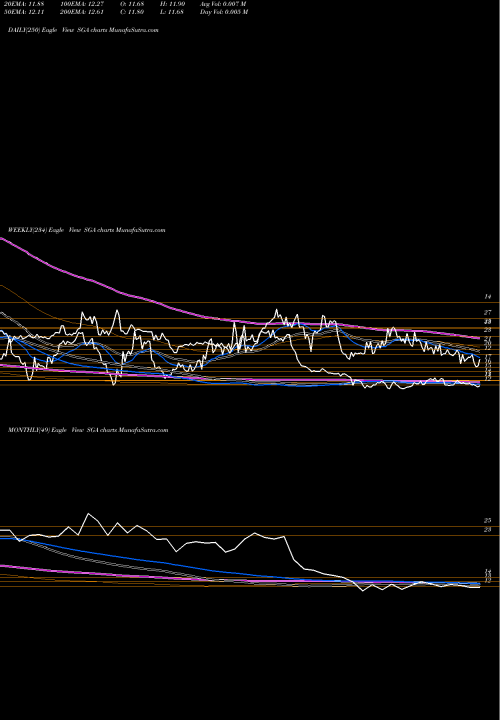 Trend of Saga Communications SGA TrendLines Saga Communications, Inc. SGA share USA Stock Exchange 