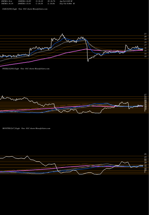 Trend of Superior Group SGC TrendLines Superior Group Of Companies, Inc. SGC share USA Stock Exchange 