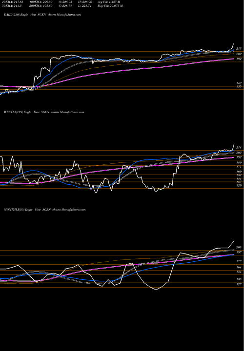 Trend of Seattle Genetics SGEN TrendLines Seattle Genetics, Inc. SGEN share USA Stock Exchange 