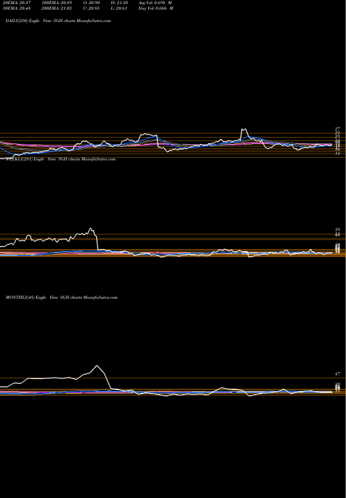 Trend of Smart Global SGH TrendLines SMART Global Holdings, Inc. SGH share USA Stock Exchange 
