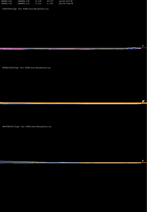 Trend of Sangamo Therapeutics SGMO TrendLines Sangamo Therapeutics, Inc. SGMO share USA Stock Exchange 