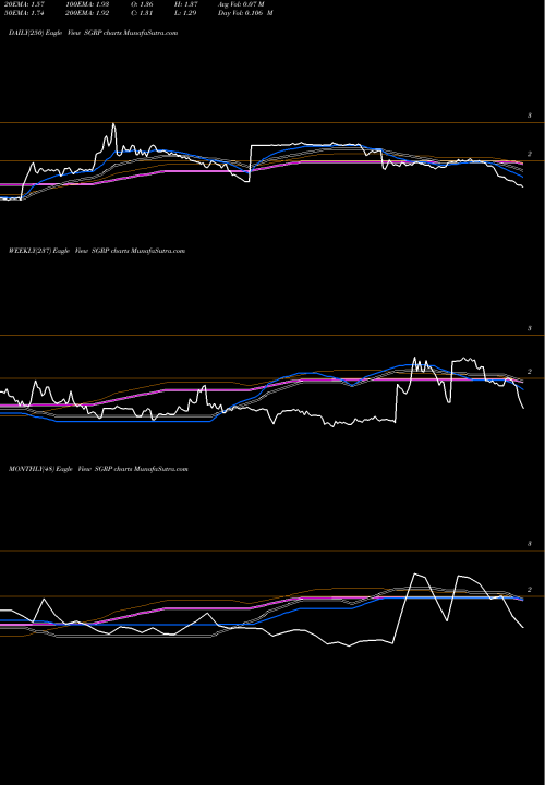 Trend of Spar Group SGRP TrendLines SPAR Group, Inc. SGRP share USA Stock Exchange 