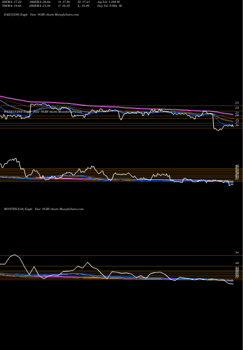 Trend of Surgery Partners SGRY TrendLines Surgery Partners, Inc. SGRY share USA Stock Exchange 