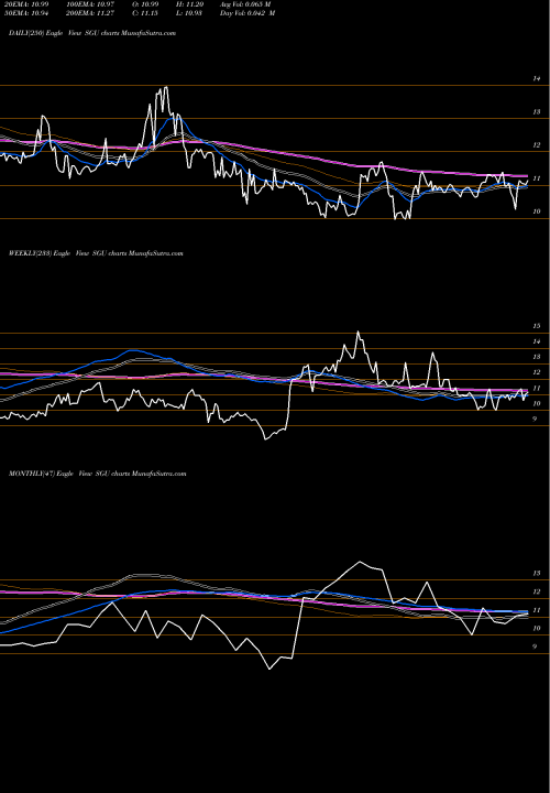 Trend of Star Group SGU TrendLines Star Group, L.P. SGU share USA Stock Exchange 