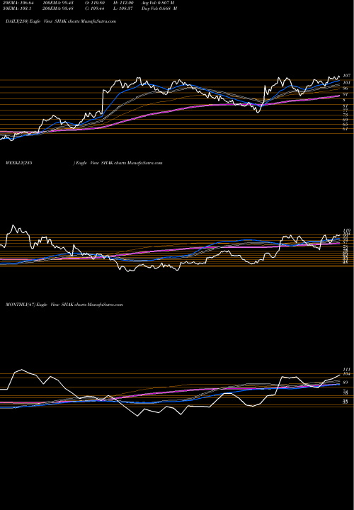 Trend of Shake Shack SHAK TrendLines Shake Shack, Inc. SHAK share USA Stock Exchange 