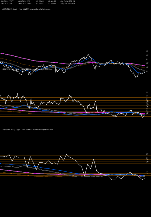 Trend of Shenandoah Telecommunications SHEN TrendLines Shenandoah Telecommunications Co SHEN share USA Stock Exchange 