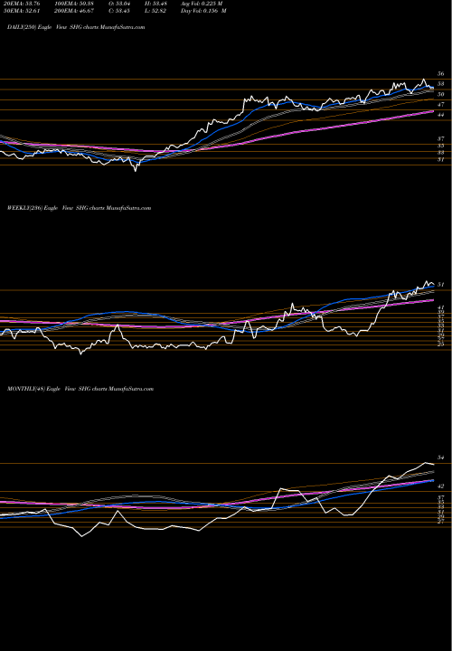 Trend of Shinhan Financial SHG TrendLines Shinhan Financial Group Co Ltd SHG share USA Stock Exchange 