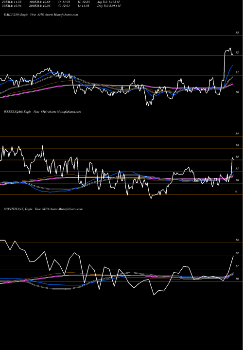 Trend of Sunstone Hotel SHO TrendLines Sunstone Hotel Investors, Inc. SHO share USA Stock Exchange 