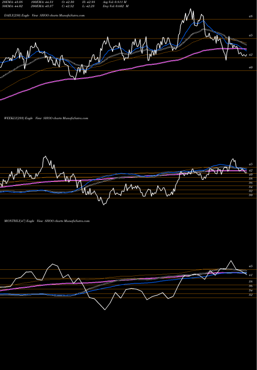 Trend of Steven Madden SHOO TrendLines Steven Madden, Ltd. SHOO share USA Stock Exchange 