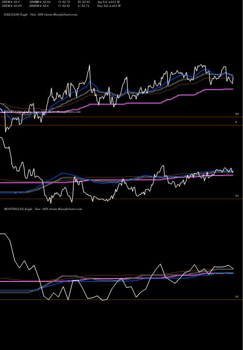 Trend of Ishares 1 SHY TrendLines IShares 1-3 Year Treasury Bond ETF SHY share USA Stock Exchange 