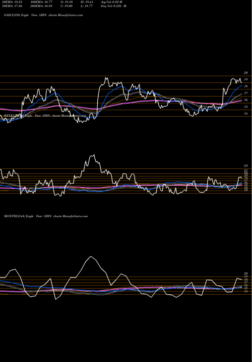 Trend of Si Bone SIBN TrendLines SI-BONE, Inc. SIBN share USA Stock Exchange 