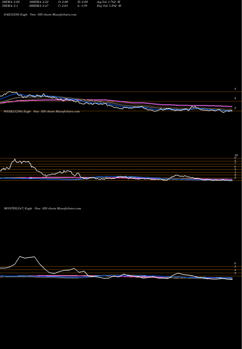 Trend of National Steel SID TrendLines National Steel Company SID share USA Stock Exchange 