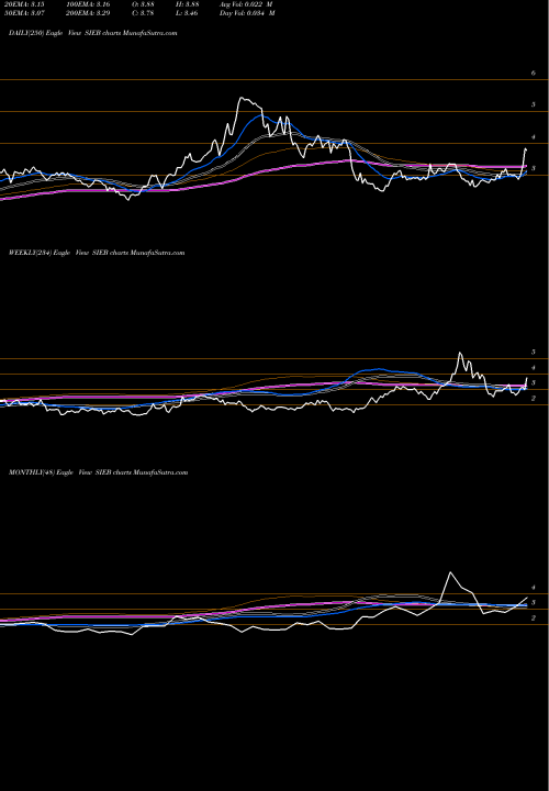 Trend of Siebert Financial SIEB TrendLines Siebert Financial Corp. SIEB share USA Stock Exchange 
