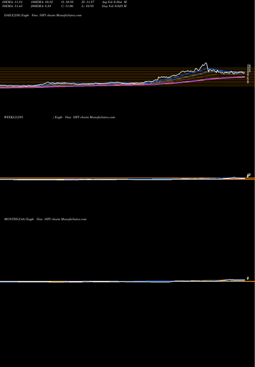 Trend of Sify Technologies SIFY TrendLines Sify Technologies Limited SIFY share USA Stock Exchange 