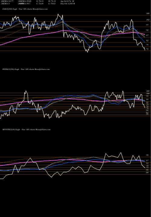 Trend of Signet Jewelers SIG TrendLines Signet Jewelers Limited SIG share USA Stock Exchange 