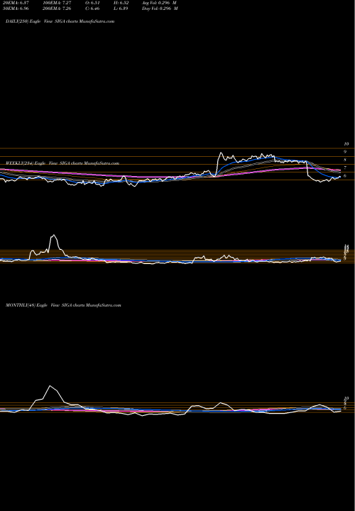 Trend of Siga Technologies SIGA TrendLines SIGA Technologies Inc. SIGA share USA Stock Exchange 