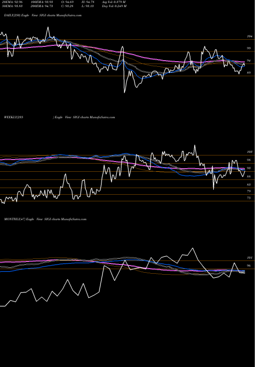 Trend of Selective Insurance SIGI TrendLines Selective Insurance Group, Inc. SIGI share USA Stock Exchange 