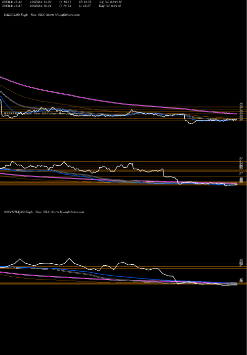 Trend of Silicom SILC TrendLines Silicom Ltd SILC share USA Stock Exchange 