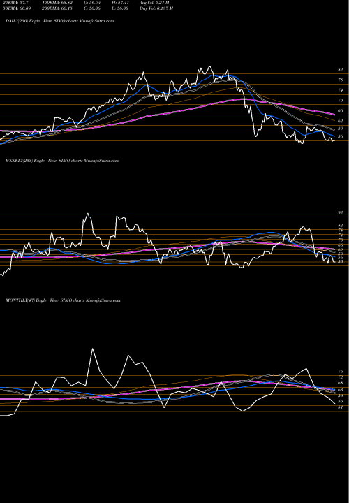 Trend of Silicon Motion SIMO TrendLines Silicon Motion Technology Corporation SIMO share USA Stock Exchange 