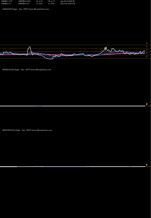 Trend of Sintx Technologies SINT TrendLines SiNtx Technologies, Inc. SINT share USA Stock Exchange 