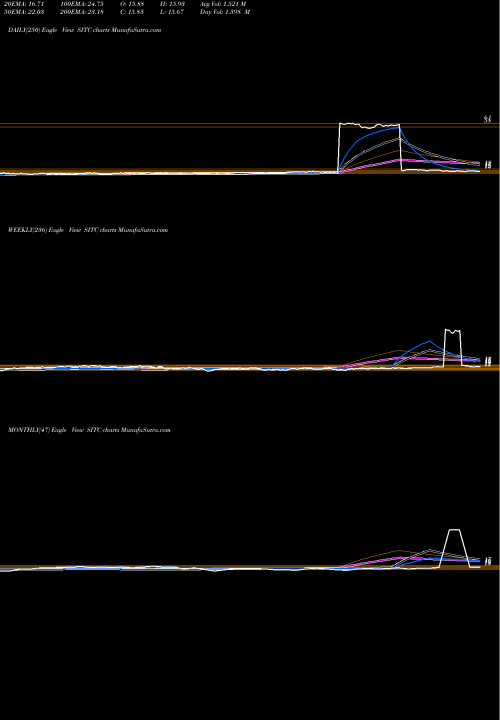 Trend of Site Centers SITC TrendLines SITE Centers Corp. SITC share USA Stock Exchange 