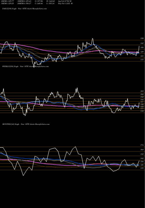 Trend of Siteone Landscape SITE TrendLines SiteOne Landscape Supply, Inc. SITE share USA Stock Exchange 