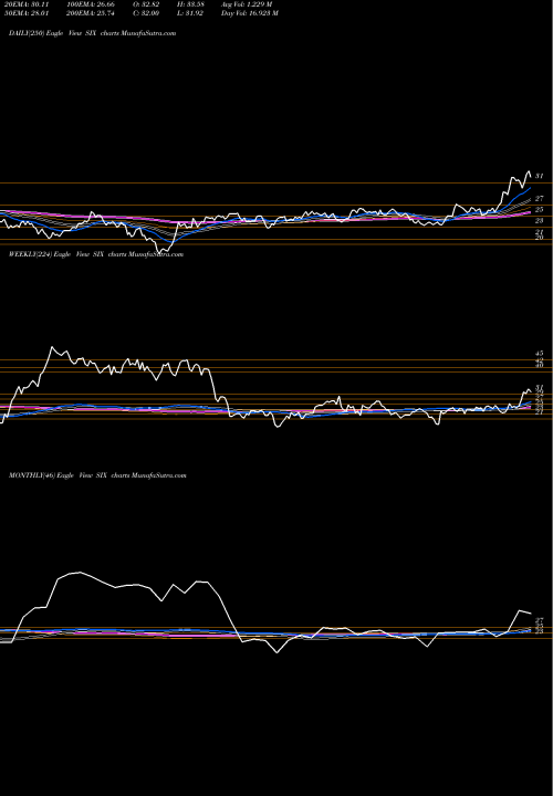 Trend of Six Flags SIX TrendLines Six Flags Entertainment Corporation New SIX share USA Stock Exchange 
