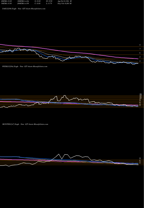 Trend of San Juan SJT TrendLines San Juan Basin Royalty Trust SJT share USA Stock Exchange 
