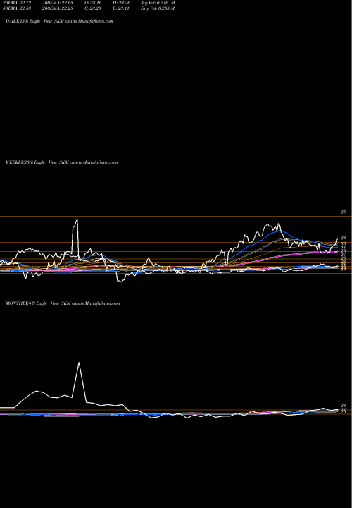 Trend of Sk Telecom SKM TrendLines SK Telecom Co., Ltd. SKM share USA Stock Exchange 