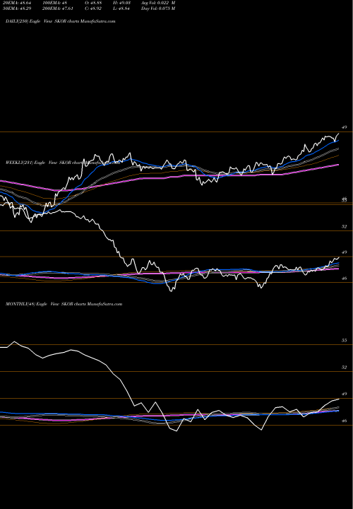 Trend of Flexshares Credit SKOR TrendLines FlexShares Credit-Scored US Corporate Bond Index Fund SKOR share USA Stock Exchange 