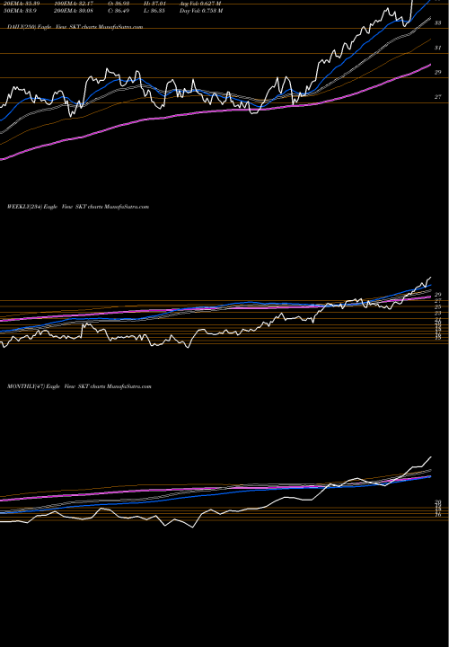 Trend of Tanger Factory SKT TrendLines Tanger Factory Outlet Centers, Inc. SKT share USA Stock Exchange 