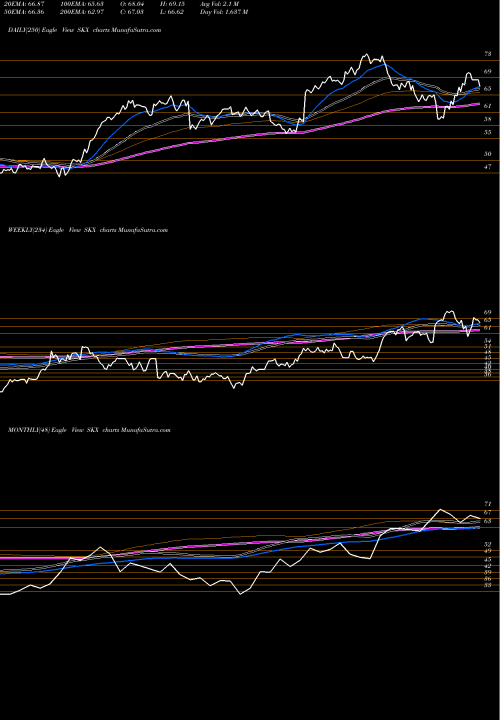 Trend of Skechers U SKX TrendLines Skechers U.S.A., Inc. SKX share USA Stock Exchange 