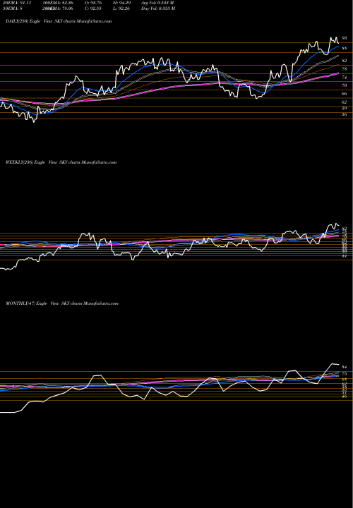 Trend of Skyline Champion SKY TrendLines Skyline Champion Corporation SKY share USA Stock Exchange 