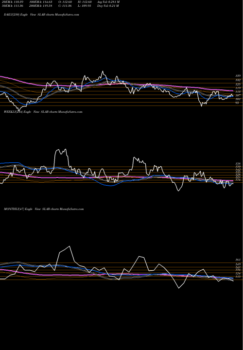 Trend of Silicon Laboratories SLAB TrendLines Silicon Laboratories, Inc. SLAB share USA Stock Exchange 