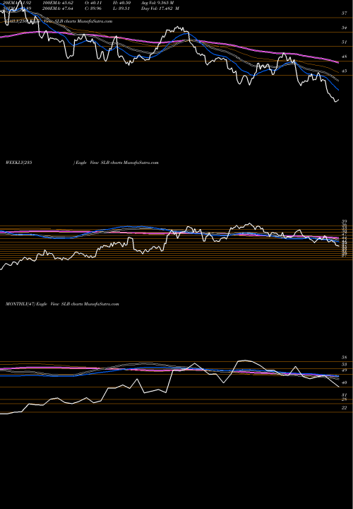 Trend of Schlumberger N SLB TrendLines Schlumberger N.V. SLB share USA Stock Exchange 