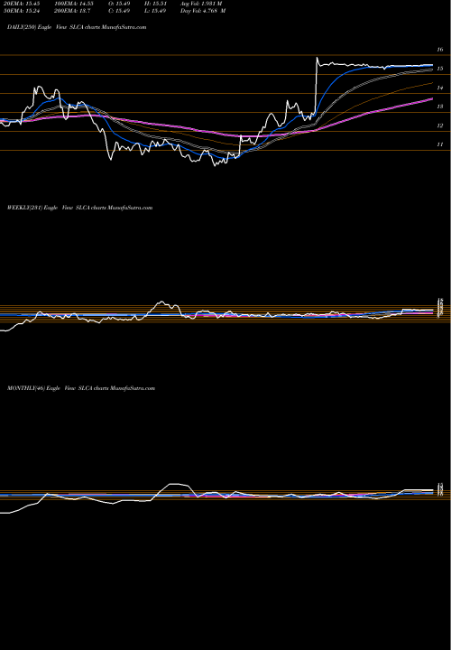 Trend of U S SLCA TrendLines U.S. Silica Holdings, Inc. SLCA share USA Stock Exchange 