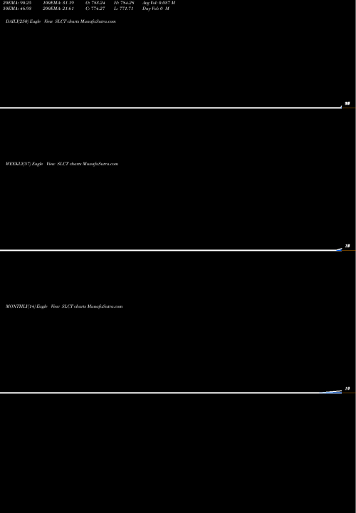 Trend of Select Bancorp SLCT TrendLines Select Bancorp, Inc. SLCT share USA Stock Exchange 