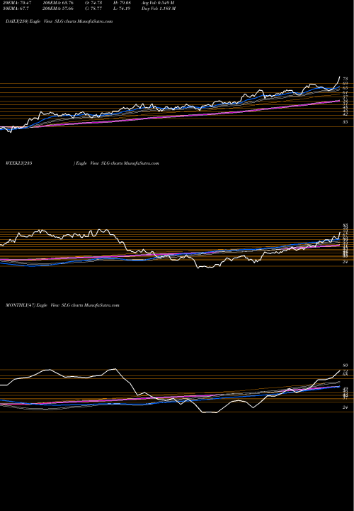 Trend of Sl Green SLG TrendLines SL Green Realty Corp SLG share USA Stock Exchange 