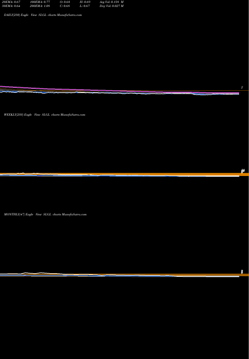 Trend of Sol Gel SLGL TrendLines Sol-Gel Technologies Ltd. SLGL share USA Stock Exchange 