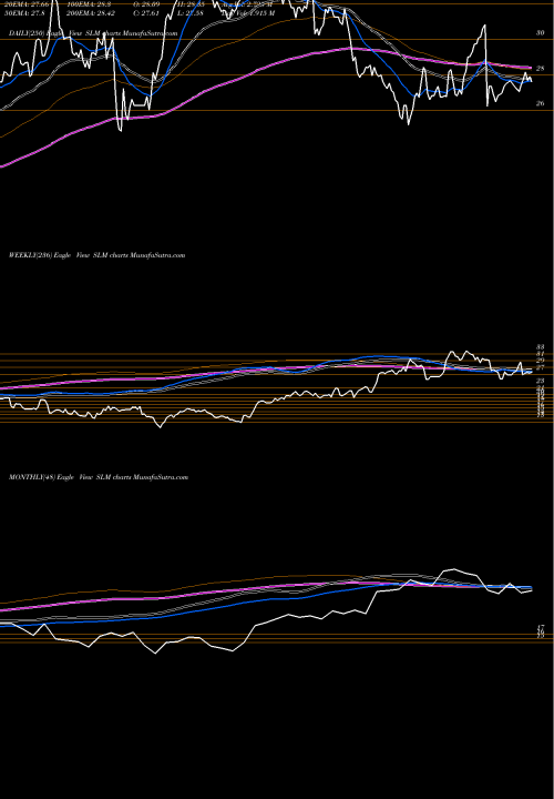 Trend of Slm Corporation SLM TrendLines SLM Corporation SLM share USA Stock Exchange 