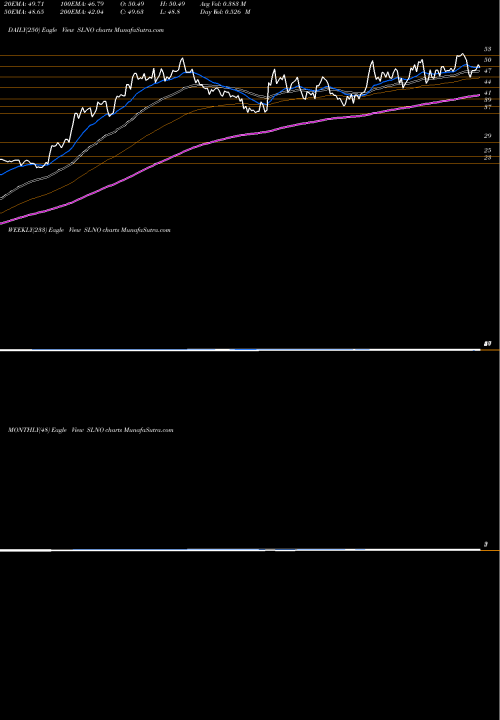 Trend of Soleno Therapeutics SLNO TrendLines Soleno Therapeutics, Inc. SLNO share USA Stock Exchange 