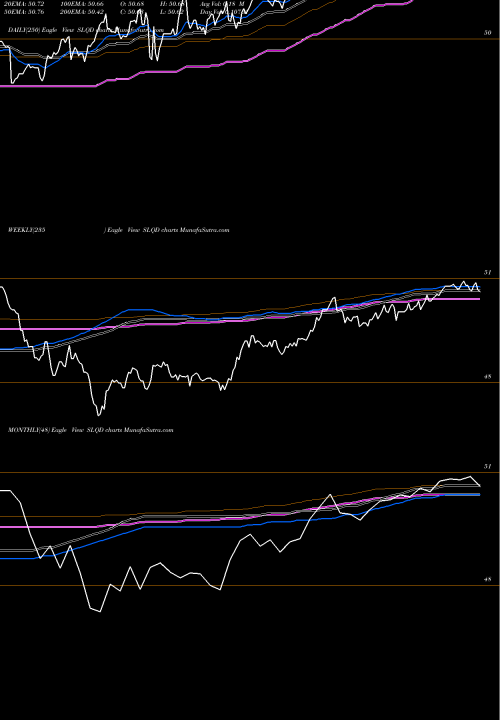 Trend of Ishares 0 SLQD TrendLines IShares 0-5 Year Investment Grade Corporate Bond ETF SLQD share USA Stock Exchange 